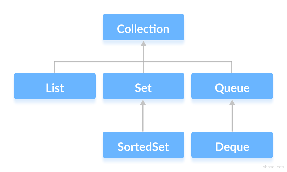 Java Collection接口及其子接口。