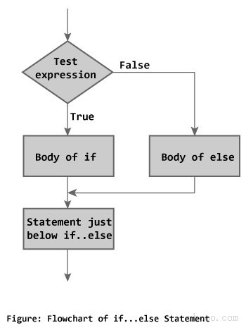 C ++编程中if ... else语句的流程图