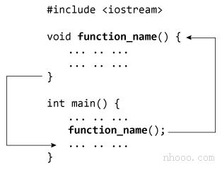 C ++编程中的函数工作