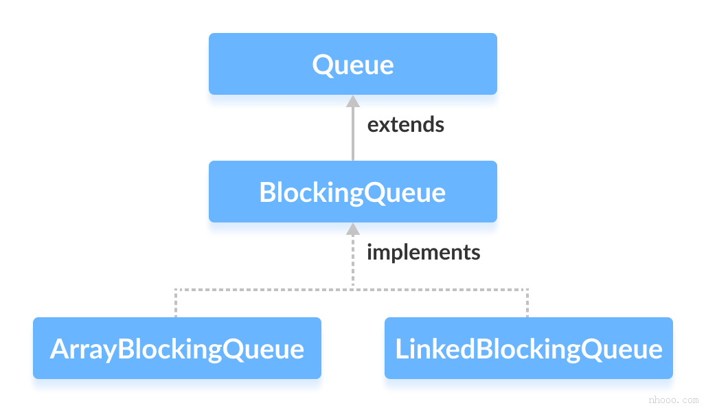 ArrayBlockingQueue和LinkedBlockingQueue在Java中实现BlockingQueue接口。