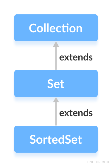 Java SortedSet接口扩展了Set接口。