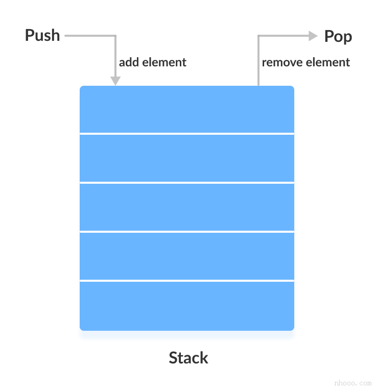 堆栈数据结构的工作