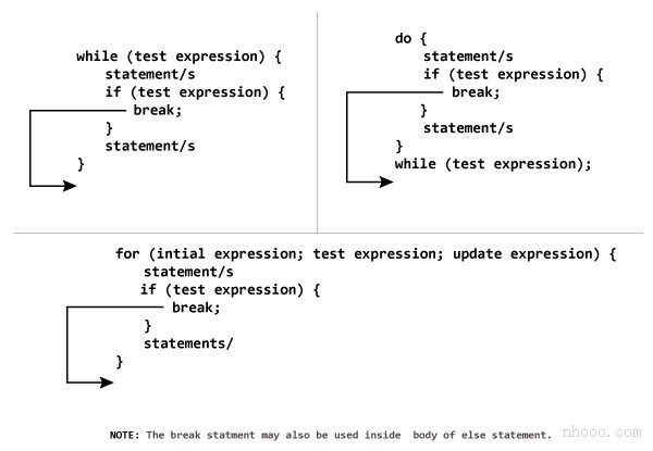 C ++编程中break语句的工作