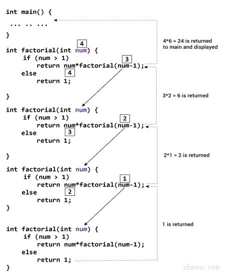 递归在C ++编程中如何工作？